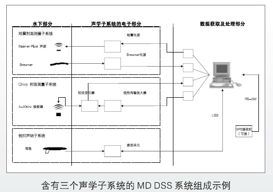 多模式声纳系统,侧扫声纳系统,回声测深系统