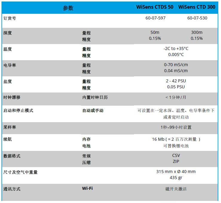 WiSens CTD 电导率，温度和水深丈量自容式仪器