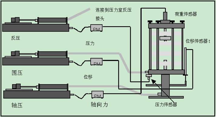 应力路径三轴,应力路径三轴仪,应力路径三轴试验,静三轴仪,三轴试验仪器装备,标准静三轴试验仪,STDTTS